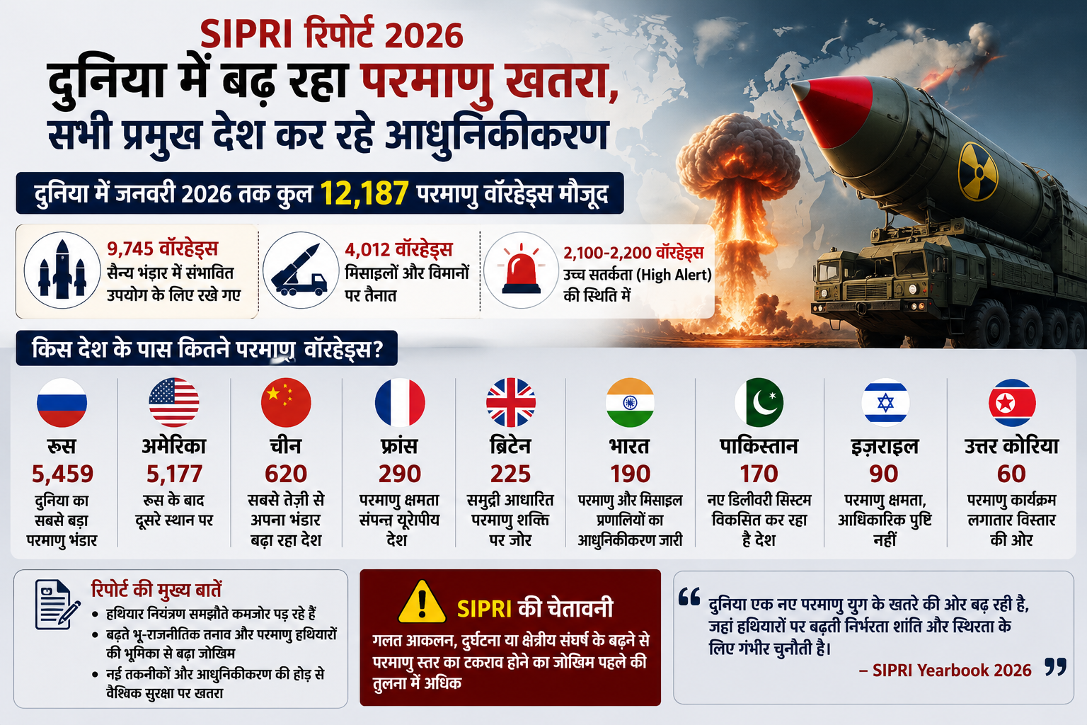 SIPRI रिपोर्ट 2026: दुनिया में बढ़ रहा परमाणु हथियारों का जखीरा, भारत समेत सभी परमाणु शक्तियां कर रहीं आधुनिकीकरण