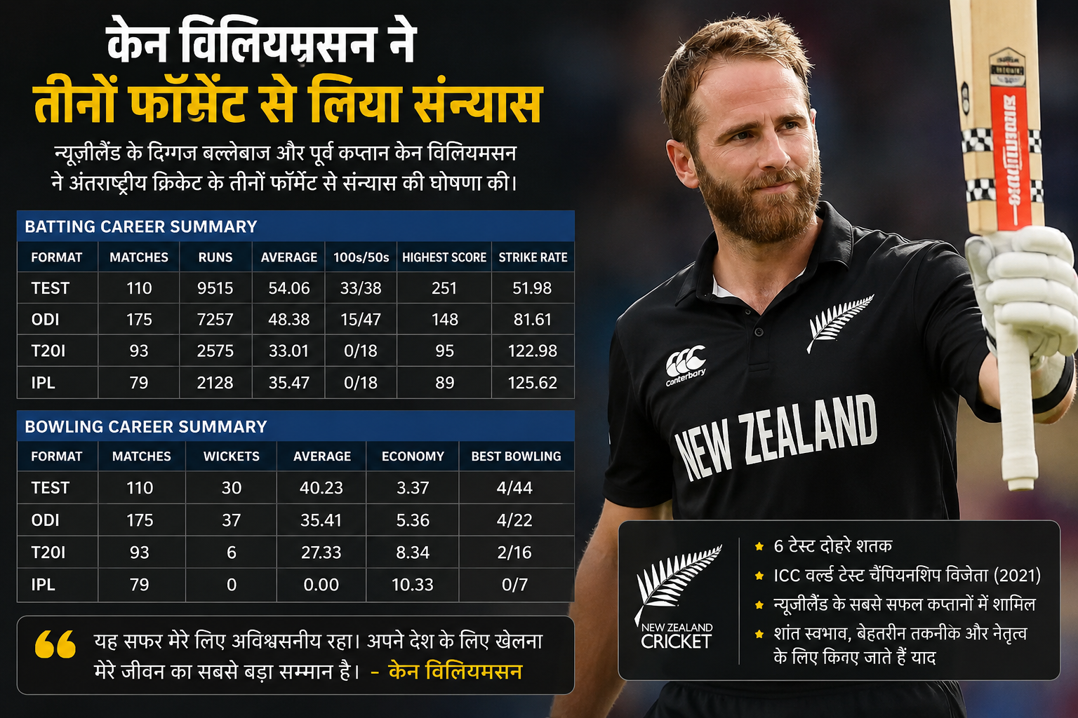 केन विलियमसन ने अंतरराष्ट्रीय क्रिकेट को कहा अलविदा